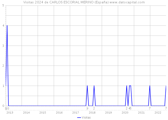 Visitas 2024 de CARLOS ESCORIAL MERINO (España) 