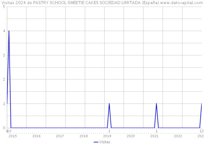 Visitas 2024 de PASTRY SCHOOL SWEETIE CAKES SOCIEDAD LIMITADA (España) 
