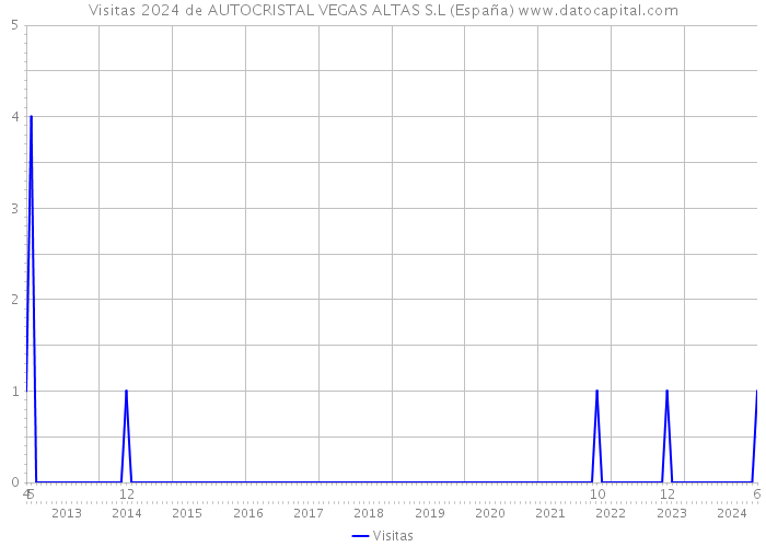 Visitas 2024 de AUTOCRISTAL VEGAS ALTAS S.L (España) 