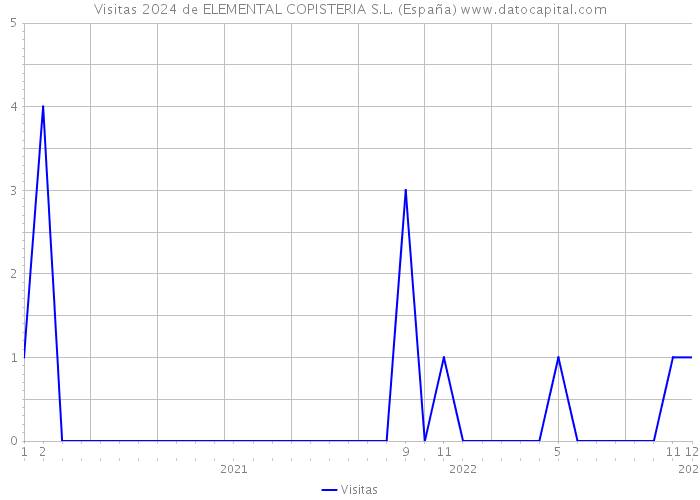 Visitas 2024 de ELEMENTAL COPISTERIA S.L. (España) 