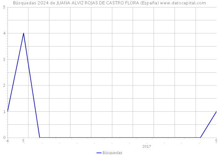 Búsquedas 2024 de JUANA ALVIZ ROJAS DE CASTRO FLORA (España) 