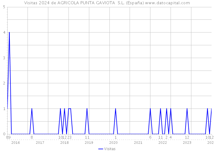 Visitas 2024 de AGRICOLA PUNTA GAVIOTA S.L. (España) 