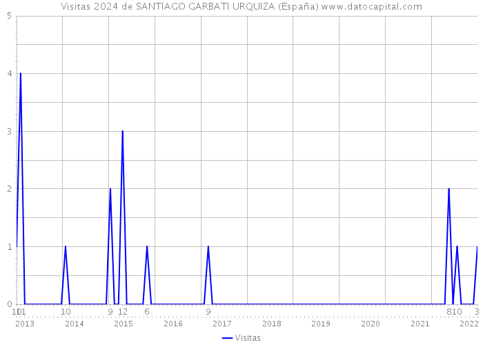 Visitas 2024 de SANTIAGO GARBATI URQUIZA (España) 