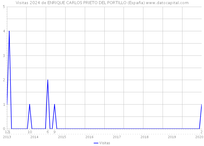 Visitas 2024 de ENRIQUE CARLOS PRIETO DEL PORTILLO (España) 