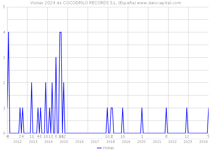 Visitas 2024 de COCODRILO RECORDS S.L. (España) 