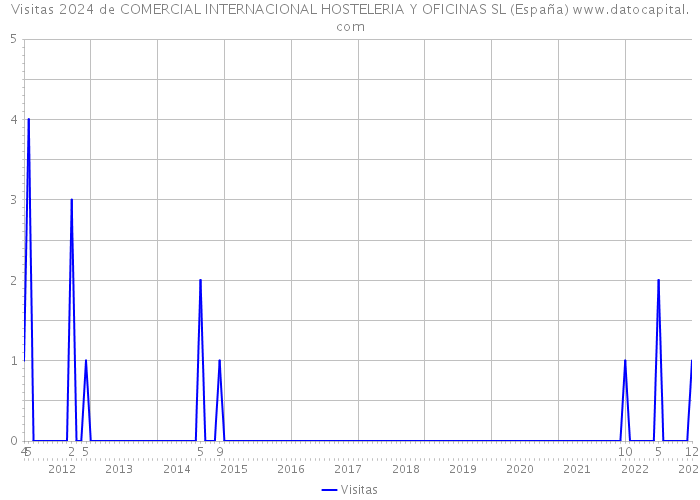Visitas 2024 de COMERCIAL INTERNACIONAL HOSTELERIA Y OFICINAS SL (España) 