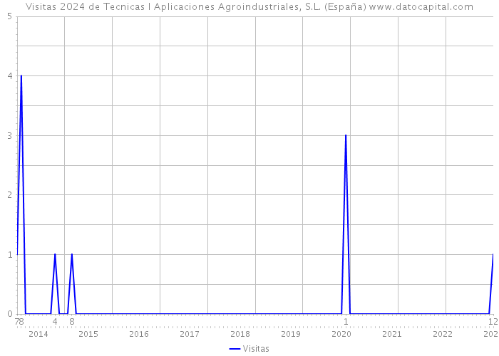 Visitas 2024 de Tecnicas I Aplicaciones Agroindustriales, S.L. (España) 