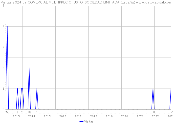 Visitas 2024 de COMERCIAL MULTIPRECIO JUSTO, SOCIEDAD LIMITADA (España) 