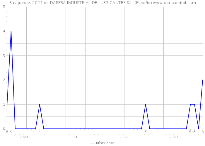 Búsquedas 2024 de DAPESA INDUSTRIAL DE LUBRICANTES S.L. (España) 