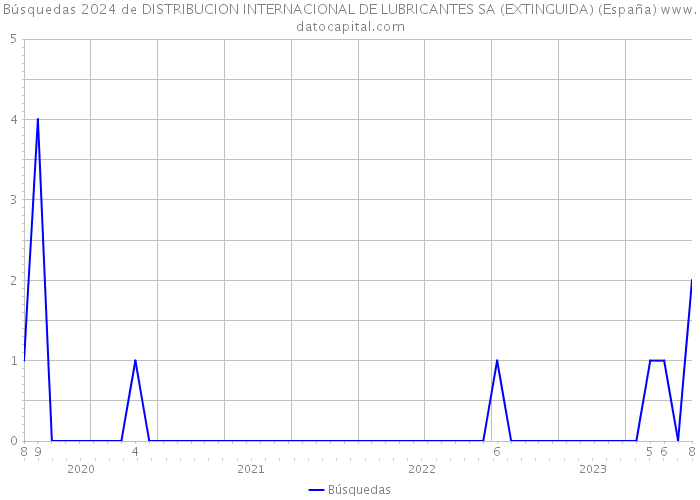 Búsquedas 2024 de DISTRIBUCION INTERNACIONAL DE LUBRICANTES SA (EXTINGUIDA) (España) 