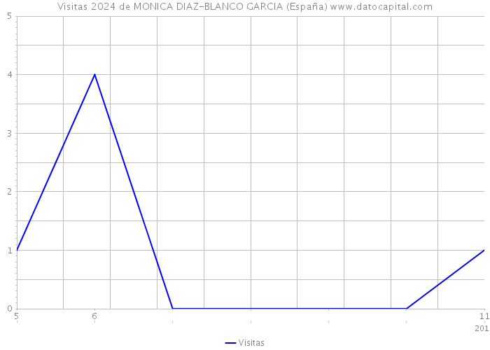 Visitas 2024 de MONICA DIAZ-BLANCO GARCIA (España) 