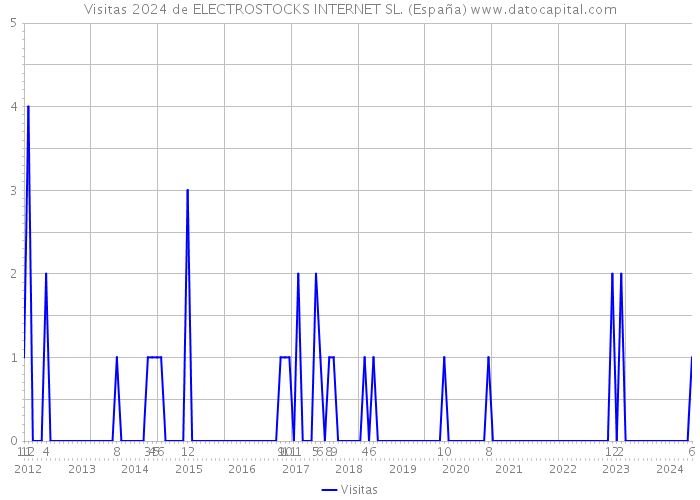 Visitas 2024 de ELECTROSTOCKS INTERNET SL. (España) 