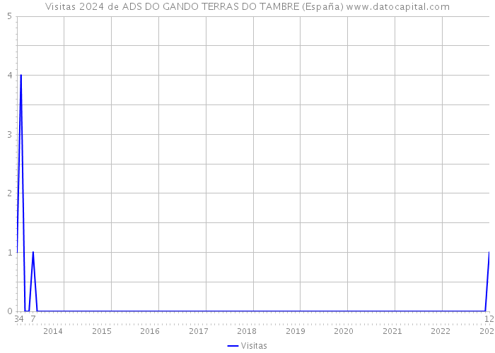 Visitas 2024 de ADS DO GANDO TERRAS DO TAMBRE (España) 