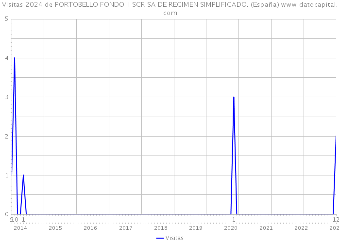 Visitas 2024 de PORTOBELLO FONDO II SCR SA DE REGIMEN SIMPLIFICADO. (España) 