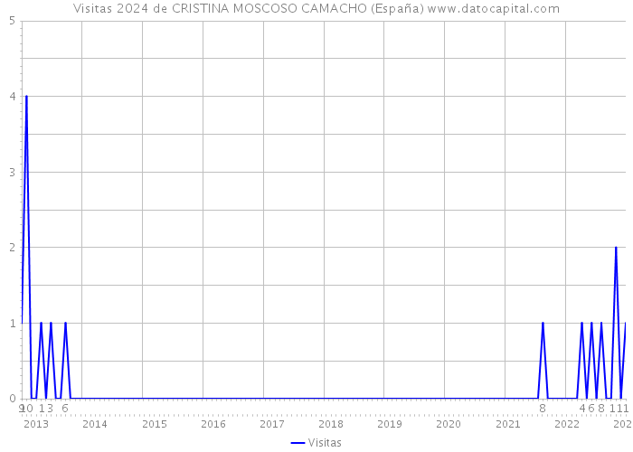 Visitas 2024 de CRISTINA MOSCOSO CAMACHO (España) 
