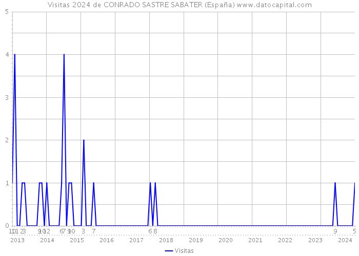 Visitas 2024 de CONRADO SASTRE SABATER (España) 