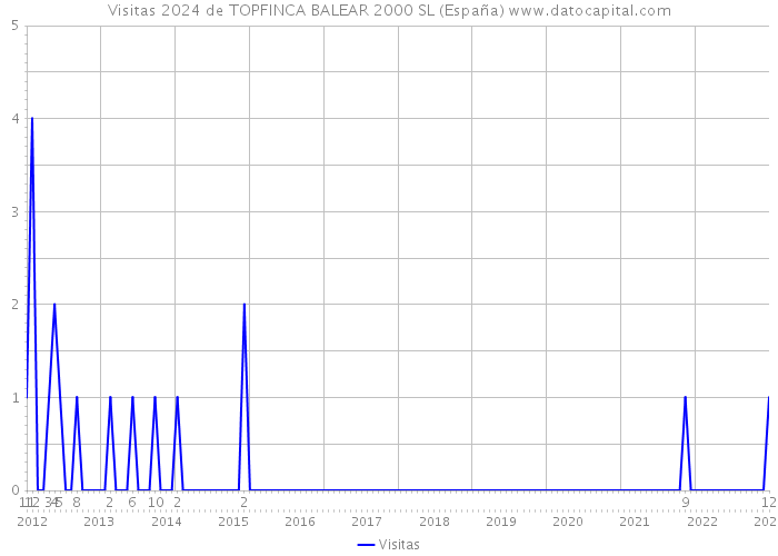 Visitas 2024 de TOPFINCA BALEAR 2000 SL (España) 