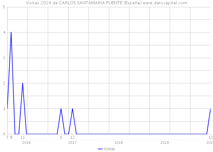 Visitas 2024 de CARLOS SANTAMARIA PUENTE (España) 