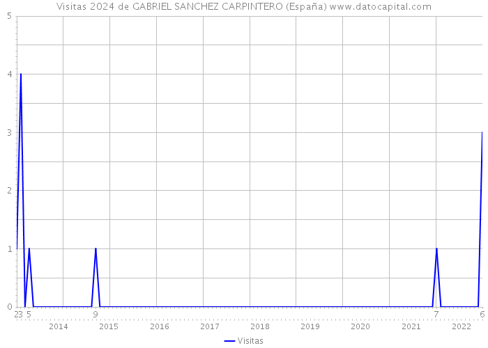 Visitas 2024 de GABRIEL SANCHEZ CARPINTERO (España) 