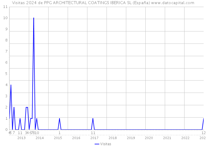 Visitas 2024 de PPG ARCHITECTURAL COATINGS IBERICA SL (España) 