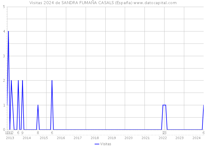 Visitas 2024 de SANDRA FUMAÑA CASALS (España) 
