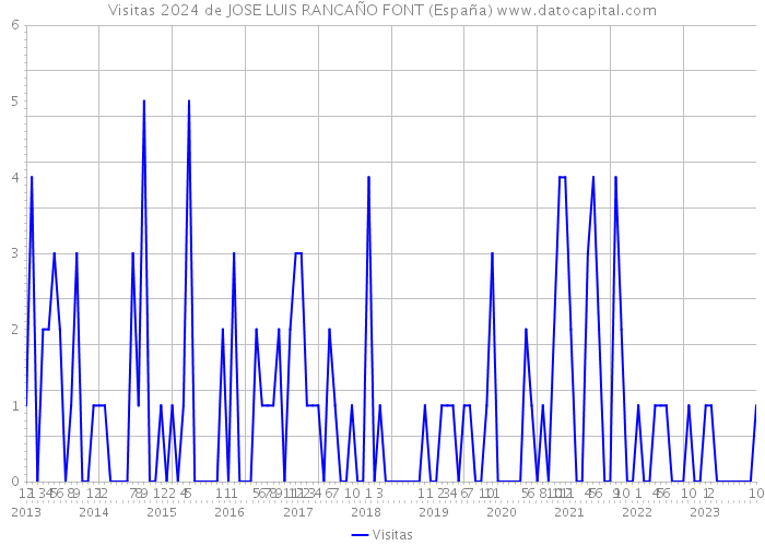 Visitas 2024 de JOSE LUIS RANCAÑO FONT (España) 