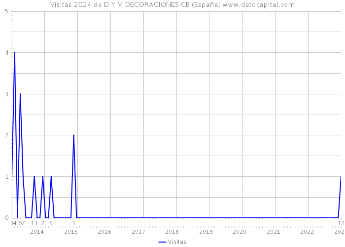 Visitas 2024 de D Y M DECORACIONES CB (España) 