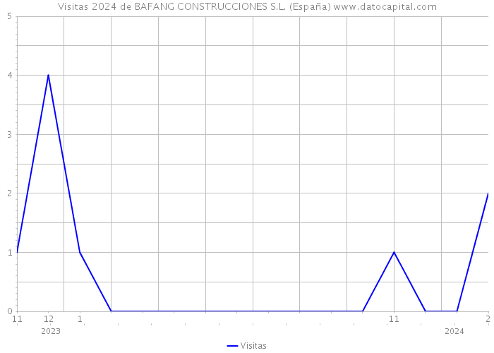 Visitas 2024 de BAFANG CONSTRUCCIONES S.L. (España) 
