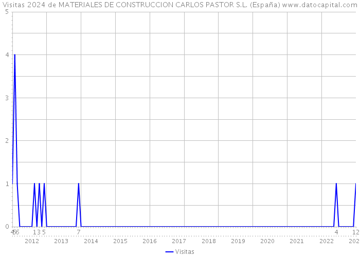 Visitas 2024 de MATERIALES DE CONSTRUCCION CARLOS PASTOR S.L. (España) 