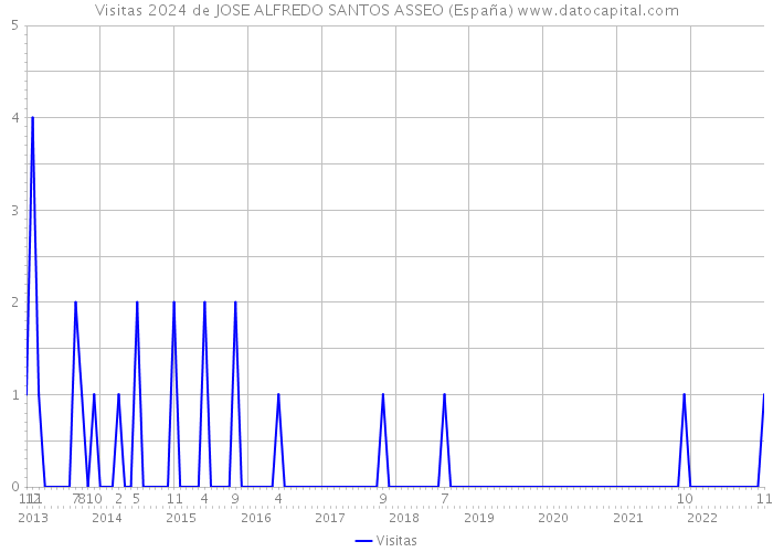 Visitas 2024 de JOSE ALFREDO SANTOS ASSEO (España) 