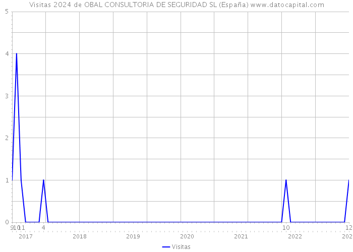Visitas 2024 de OBAL CONSULTORIA DE SEGURIDAD SL (España) 