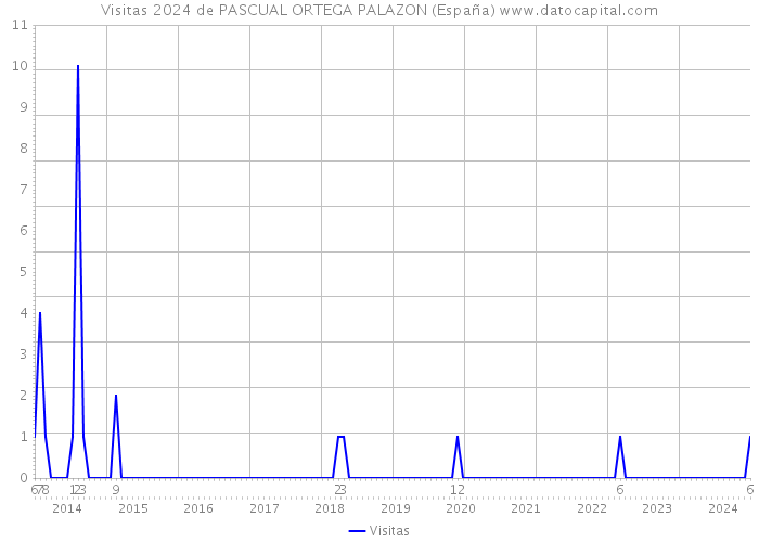 Visitas 2024 de PASCUAL ORTEGA PALAZON (España) 