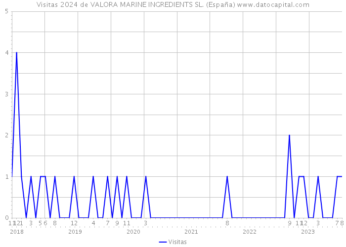 Visitas 2024 de VALORA MARINE INGREDIENTS SL. (España) 