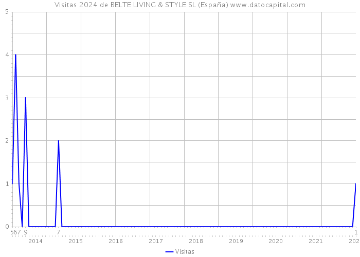 Visitas 2024 de BELTE LIVING & STYLE SL (España) 