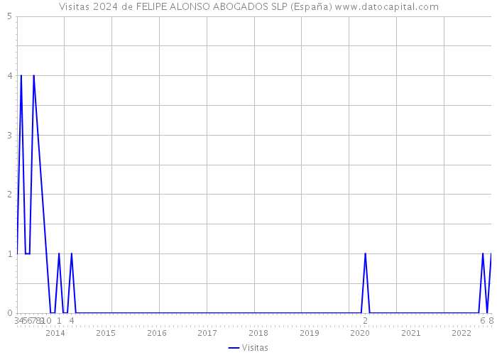 Visitas 2024 de FELIPE ALONSO ABOGADOS SLP (España) 