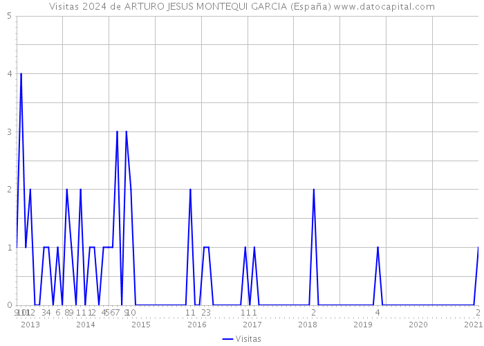 Visitas 2024 de ARTURO JESUS MONTEQUI GARCIA (España) 