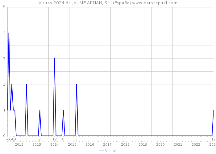 Visitas 2024 de JAUME ARNAN, S.L. (España) 