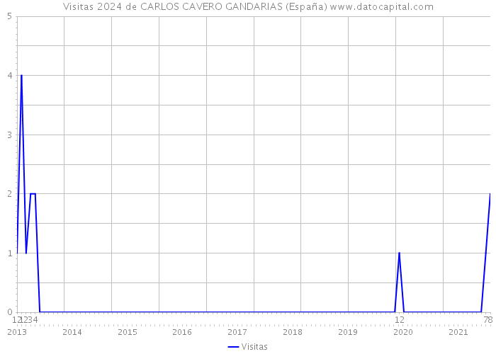 Visitas 2024 de CARLOS CAVERO GANDARIAS (España) 