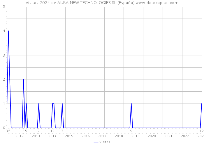 Visitas 2024 de AURA NEW TECHNOLOGIES SL (España) 