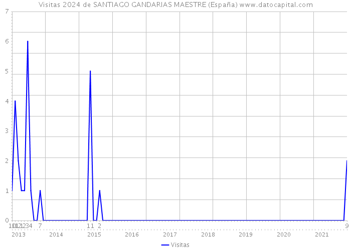 Visitas 2024 de SANTIAGO GANDARIAS MAESTRE (España) 