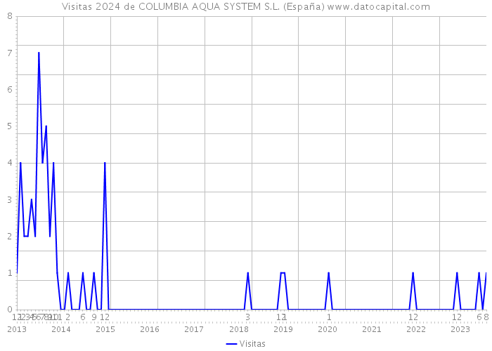 Visitas 2024 de COLUMBIA AQUA SYSTEM S.L. (España) 