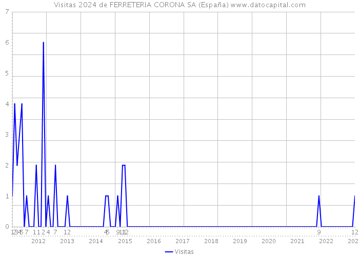 Visitas 2024 de FERRETERIA CORONA SA (España) 