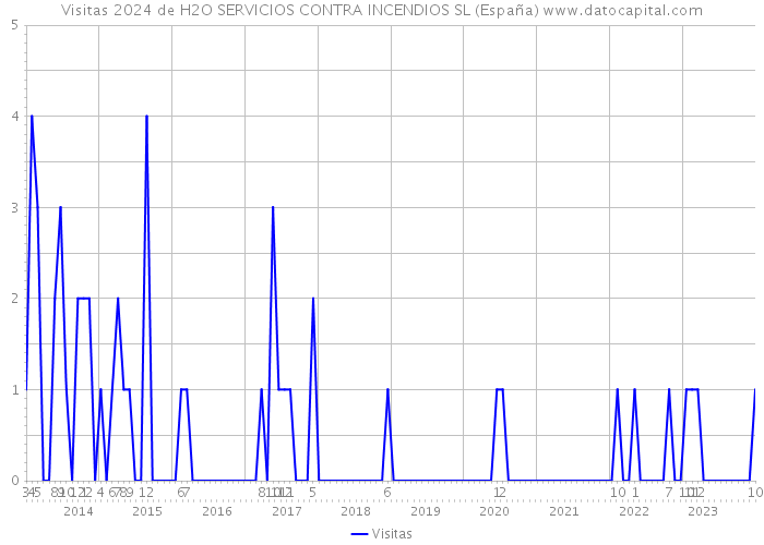 Visitas 2024 de H2O SERVICIOS CONTRA INCENDIOS SL (España) 