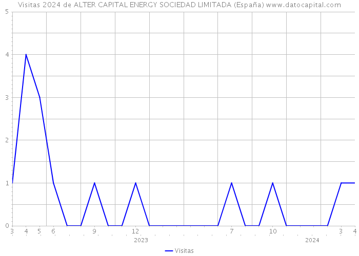 Visitas 2024 de ALTER CAPITAL ENERGY SOCIEDAD LIMITADA (España) 