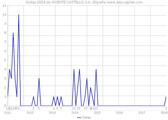 Visitas 2024 de VICENTE CASTELLO, S.A. (España) 