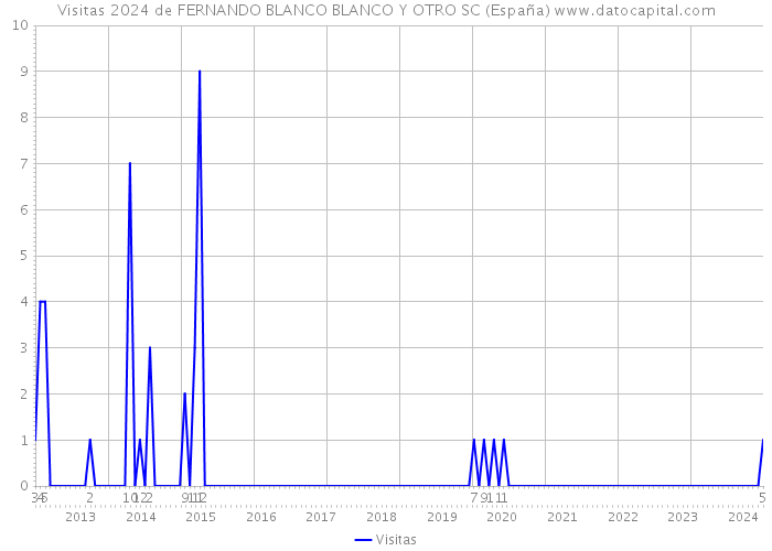 Visitas 2024 de FERNANDO BLANCO BLANCO Y OTRO SC (España) 