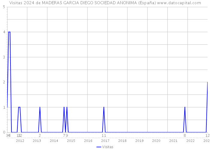 Visitas 2024 de MADERAS GARCIA DIEGO SOCIEDAD ANONIMA (España) 