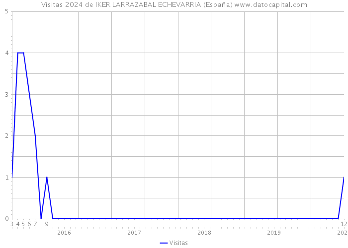Visitas 2024 de IKER LARRAZABAL ECHEVARRIA (España) 