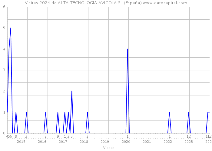 Visitas 2024 de ALTA TECNOLOGIA AVICOLA SL (España) 