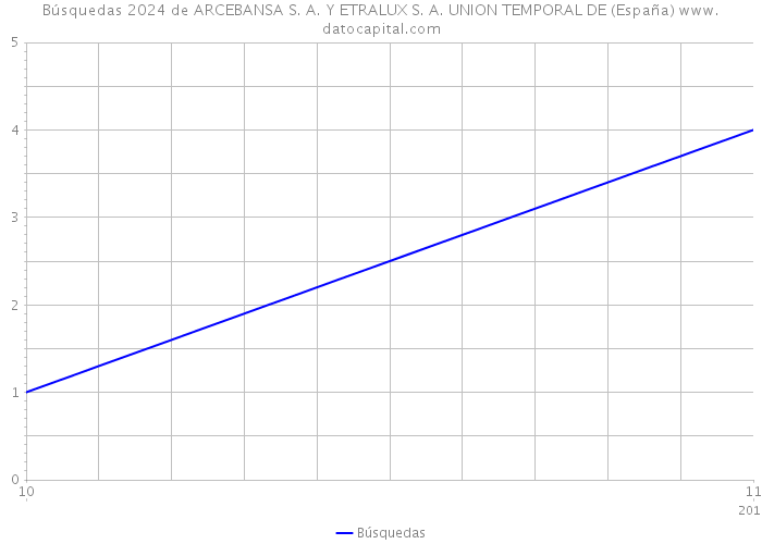 Búsquedas 2024 de ARCEBANSA S. A. Y ETRALUX S. A. UNION TEMPORAL DE (España) 